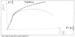 Unter Erhöhung der Kraft wird diese dann über der verursachten Längenänderung ΔL grafisch dargestellt. Diese Kurve bezeichnet man als Kraft-Verlängerungs-Diagramm.

Um eine Messkurve zu erhalten, die nur von der Art und Struktur des geprü...