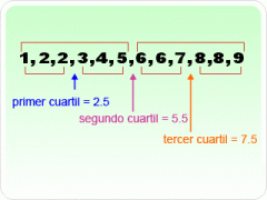 Uno de los tres puntos que dividen un conjunto de datos numéricamente ordenados en cuatro partes iguales. A estos tres puntos se les llama primer cuartil (también llamado el cuartil inferior), segundo cuartil (el cuartil medio; es la mediana) y ...