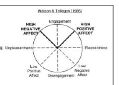 Watson & Tellegen: Positiver und Negativer Affekt (später Aktivierung) als orthogonale Faktoren
Negativer Affekt hoch, wenn Engagement und Unpleasantness hoch
Positiver Affekt hoch, wenn Engagement und Pleasantness hoch

 
Zentrale Unterschiede: ...