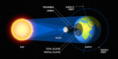 Occurs when the moon gets between the earth and the sun and the moon casts a shadow over earth