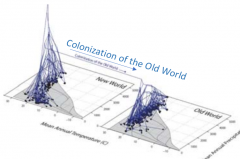 The radiations into each continent largely independent, only one shift from New World to Old World (one LDD), but there was a lot of niche shifting. Niches occupied in the two (Old/New world) mirror each other and there's a similar degree of speci...