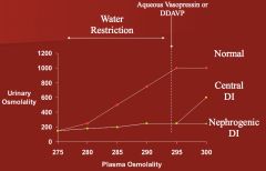 *You deprive people of water and let their plasma osmolality drift up to ~295. At that point, you give ADH (DDAVP).
*If normal, urine osmolality will decrease. In nephrogenic  DI, it will not change.