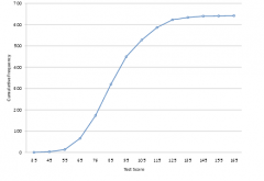 A distribution showing the number of observations less than or equal to values on the X-axis. The following graph shows a cumulative distribution for scores on a test