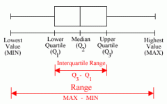 A graphical display of the five-number summary.  The "box" extends from the lower quartile (Q1) to the upper quartile (Q3), with a line across it at the median (Q2).  The "whiskers" run from the quartiles to the minimum or maximum.