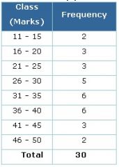 A table that gives the values and their frequencies (counts).
