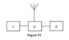 If figure  T5 represents a transceiver in which block 1 is the transmitter portion and block 3 is the receiver portion, what is the function of block 2?