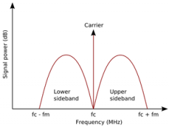 lower sideband

DIFFERENCE frequencies below thecarrier