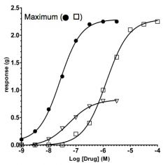 Calculating MAXIMUM RESPONSE values for each drug.