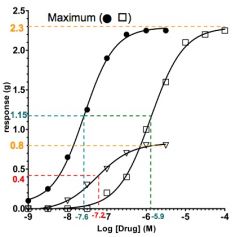 Looking at drug concentration for 50% max response (EC50 values)... (circle = -7.6M < triangle = -7.2 M < square = -5.9 M)

Potency: Circle > Triangle > Square

(*Note: This assumes all the drugs are agonists)