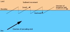 The movement of sediment along the beach. It occurs when the prevailing wind is diagonal to the beach.