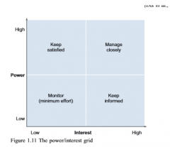 Groups of stakeholders, and individual stakeholders are plotted against the 2 dimensions of this grid, power and interest and then treated according to the quadrant in which they fall.