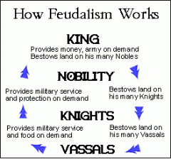 A political and military system, where land is exchanged for service; existed during the middle ages and in feudal Japan


Noun


Feudalism had worked during the middle ages
