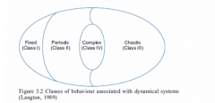 involves contrasting the behaviour of complex systems with systems which demonstrate fixed (static),periodic (regular) or chaotic kinds of behaviour. the behaviour of complex systems is held to lie somewhere between periodic behaviour and chaotic ...