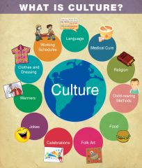 is a way of life for a group of people


Noun


Every nation has a different culture