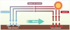 Related to differences in air pressure 
Wind is the horizontal movement of air from high pressure to low pressure 
Greater the difference = faster the wind