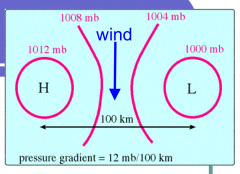 Change in pressure measured across a given distance 


lPG = change in pressure / distance 


The pressure gradient results in a net force that is directed from high to low pressure and this force is called the pressure gradient force.  


Wind is...