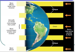 Sun's rays arrive parallel to Earth.
They are direct at the equator and oblique at higher or lower latitudes.


The equator receives 2.5 times more energy than the poles (More energy received in a smaller area, more concentrated)
It is more diffus...
