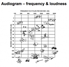 Our absolute hearing range is from ~ 60Hz to 20 kHz, but our normal hearing range is from around 100-8000Hz.

The threshold of hearing in a normal person is 0dB.

An Audiogram shoes frequency predominance of common sounds and letter sounds.