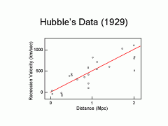 hubbles data concluded