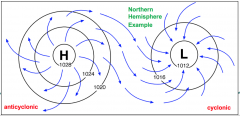 High - Low pressure systems :
Air moves outwards from high pressure areas Air moves inwards towards low pressure areas 

Coriolis Effect :
Both aspects of the Coriolis Effect deflects the wind and causes circulation around these systems