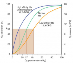 Methemoglobin increases affinity for O2 (harder to release)
