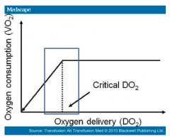 Threshold value of DO2 (oxygen delivery) below which VO2 (oxygen consumption) falls