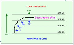 A parcel of air will accelerate from high pressure to low pressure because depending on the pressure gradient force (PGF). 

As the air parcel begins to move, it is deflected by the Coriolis Effect (to the right in the northern hemisphere, to the ...