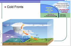 Cloud development because of frontal lifting of warm moist air 