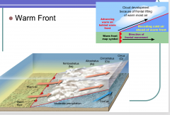 Cloud development because of frontal lifting of warm moist air