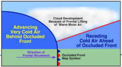 When a cold front overtakes a warm front, clouds develop because of frontal lifting of warm moist air 