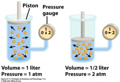 The pressure of a gas in a closed container is said to be inversely proportional to the volume of the container. 