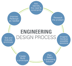 Design Process (definition)