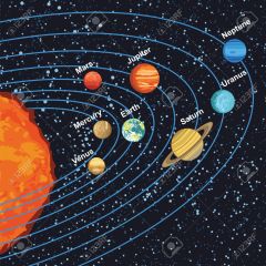 Why do planets move in orbit around the sun?

Because the planets all move at the same speed
Because the sun gives them light and heat
Because the sun's gravity pulls them
Because planets that are closer to the sun move faster