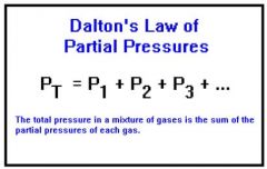 Dalton's Law is the total pressure of a mixture f gases is equal to the sum of the partial pressures of the individual gases in the mixture