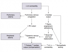 - Pulmonary edema AND

- ↓ RV output → Peripheral edema