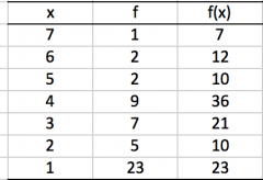 An organized tabulation of the number of individuals located in each category of a measurement scale