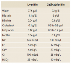 - Liver bile is more dilute than gallbladder bile
- Bile is concentrated once it gets to the gallbladder via absorption of water, Na+, and Cl-
- Leaves concentrated salts, cholesterol, lecithin, and bilirubin
- Volume goes from 500 mL to 50 mL