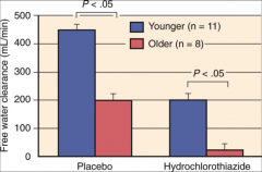 *Look at older people on thiazides. This can lead to hyponatremia in elderly people on thiazides.
