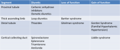 *Loops = Bartter syndrome
*Thiazides = Gitelman
*Gordon syndrome (pseudohypoaldosteronism type 2) is like the opposite of a thiazide--> causes HTN and hyperkalemia.
*Liddle syndrome = the opposite of action of the K sparing diuretics.