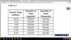 What is the equilibrium hourly wage (W*) and the equilibrium quantity of labor(Q*)?