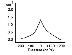 Normal
compliance(cm^3) .30-1.7 adults or .25-1.05 kids


Pressure(daPa) -100-50


Ear Canal Volume(cm^3) 0.6-2.0 children- 0.3-0.9


Look like a teepee