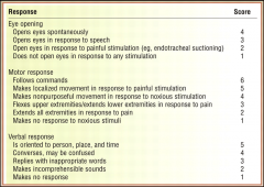 - measures depth of coma by patients patient’s responsiveness level
1) Eye opening
2) Motor movement
3) Verbal communication

- Glasgow Coma Scale Score 
-> 15-13: Mild
-> 12-9: Moderate
-> 8-3: Severe

- Differentiation depending on p...