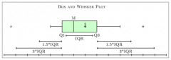 A box plot is constructed by drawing a box between the upper and lower quartiles with a solid line drawn across the box to locate the median. The following quantities (called fences) are needed for identifying extreme values in the tails of the di...