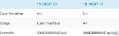 - Notice that the IDs shown in the example are the same, except that the 18 digit ID has 3 additional characters.  


 


- You can reference the 15 digit ID through the API (e.g. updating data), but the API will always return the 18 digit ID (e...