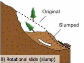rupture along a concave surface- rotation lowers the head and raises the toe