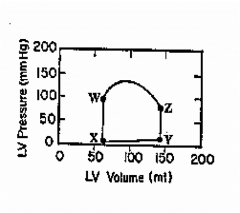 A 54 year old woman has a resting cardiac output of 7 liters/min. Her arterial pressure is 125/85 and her body temp is normal.  The diagram below is the pressure-volume curve of her left ventricle.  What is her heart rate?
