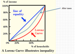 The Lorenz curve is used to show the degree of income inequality in an economy