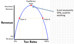The Laffer curve shows the relationship between income tax rates and government revenues