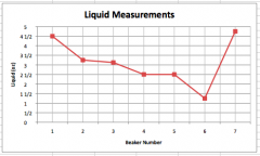 Based on the graph, what is the total number of ounces of liquid in all of the beakers?
