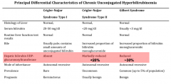 - Crigler-Najjar Syndrome (Type 1) - absent UGT1A1
- Crigler-Najjar Syndrome (Type 2) - <20% UGT1A1 activity
- Gilbert Syndrome - ~30% UGT1A1 activity